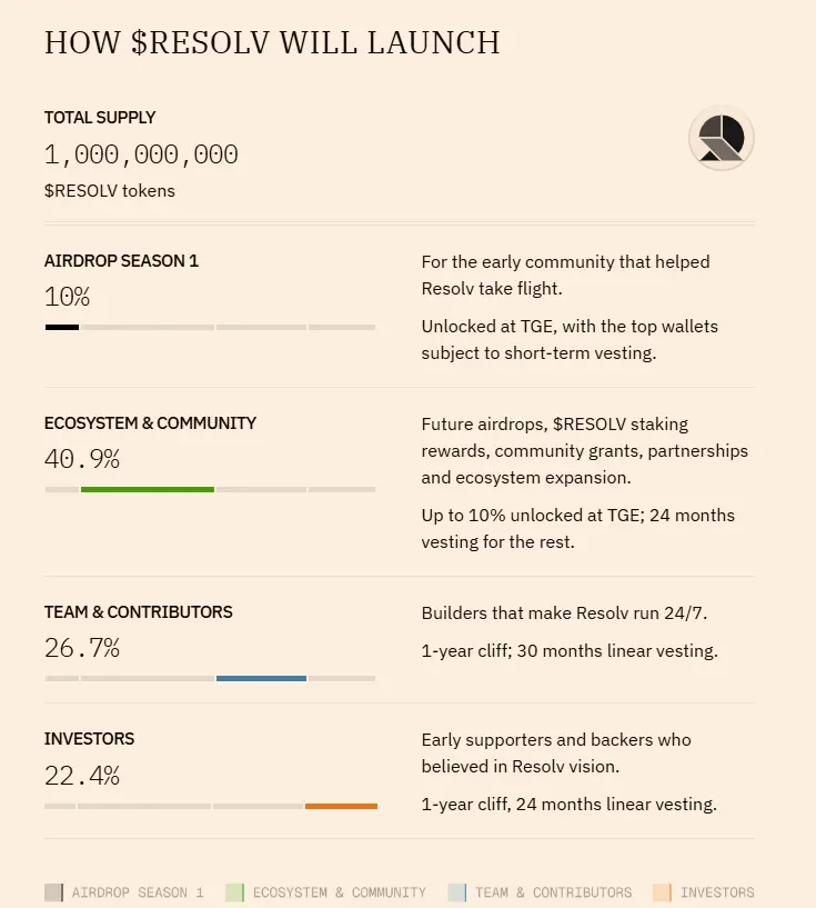 ResolvはRESOLVトークンの経済学を発表しました：総供給量は10億枚、エアドロップの第一四半期は10%を占めます。