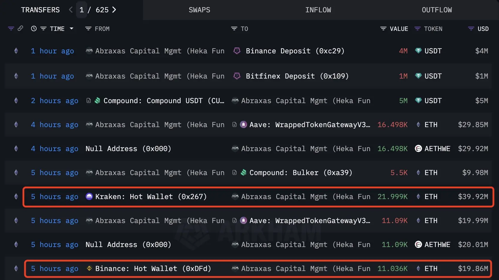 数据：Abraxas Capital Mgmt 标记地址于 5 小时前从 Binance 和 Kraken 提出 33,035 枚 ETH
