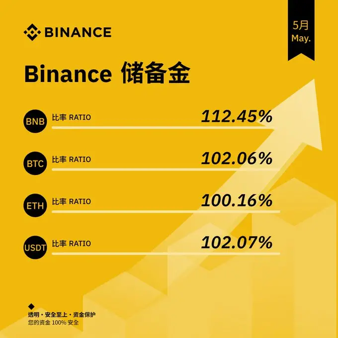 币安更新 5 月储备金证明报告，其资产储备高于 1:1