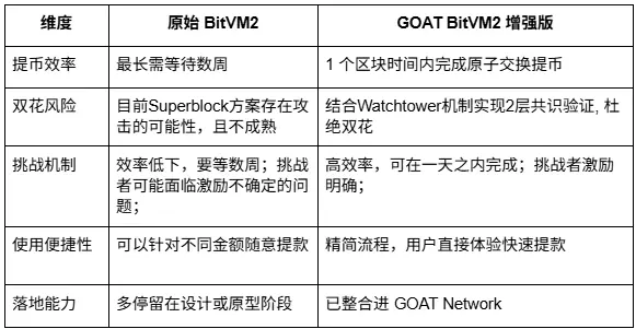 The challenge period has been reduced from 14 days to 1 day, and GOAT Network has released the GOAT BitVM2 white paper to accelerate the implementation of Bitcoin zkRollup