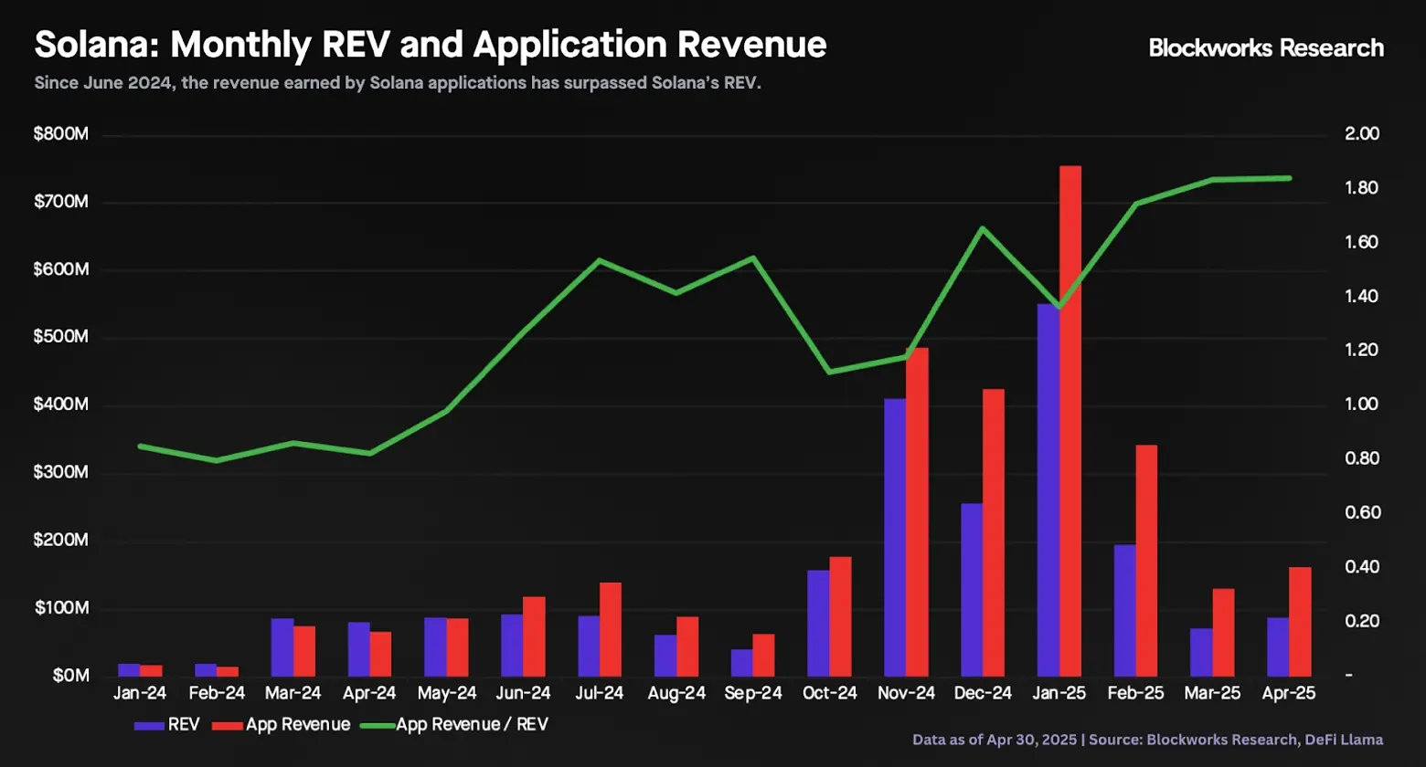 데이터: 솔라나 생태계 수익은 솔라나 수익의 1.8배에 불과하다