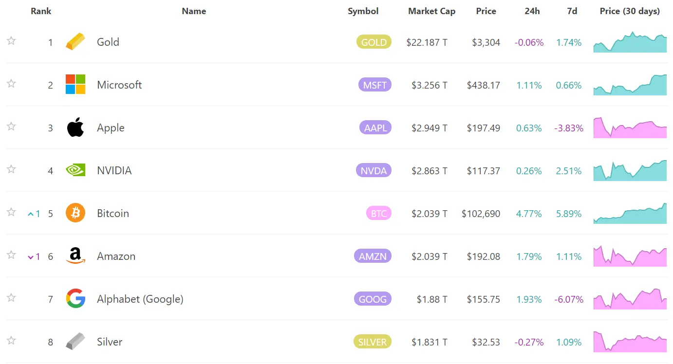BTCの時価総額が再び2兆ドルを超え、アマゾンを抜いて世界の資産時価総額ランキングで5位にランクインしました。