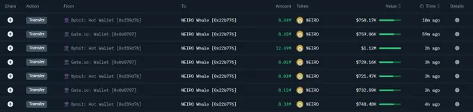 数据：某巨鲸于过去 4 小时内从 Bybit 和 Gate.io 提取 6189 万枚 NEIRO