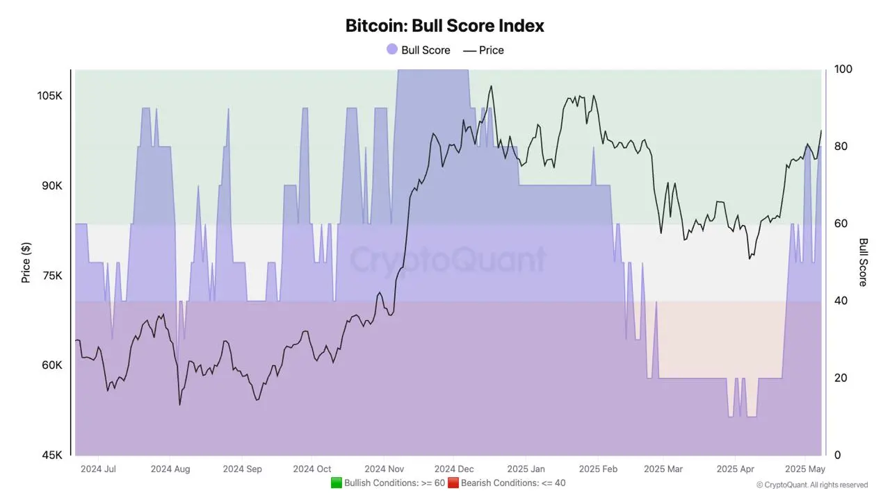 CryptoQuant：BTC 牛市指数升至 80，市场情绪反转