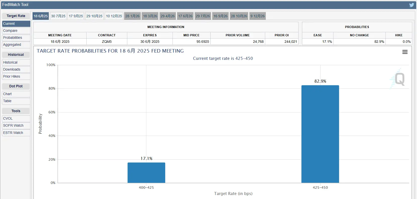 數據：美聯儲 6 月降息25個基點的概率為17.1%