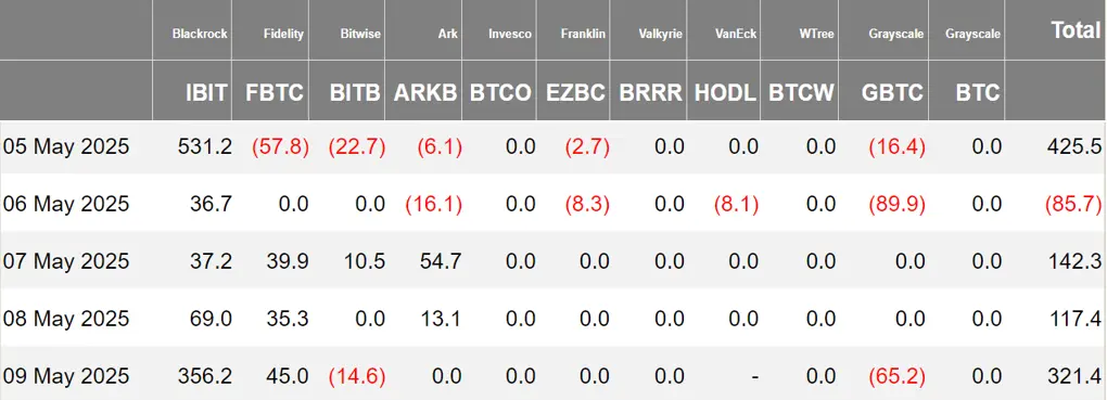 암호화 ETF 주간 보고서 | 지난주 미국 비트코인 현물 ETF 순유입 9.20억 달러; 블랙록과 미국 SEC 암호화 작업 그룹이 암호화 ETF의 스테이킹 및 옵션에 대해 논의하기 위해 만남