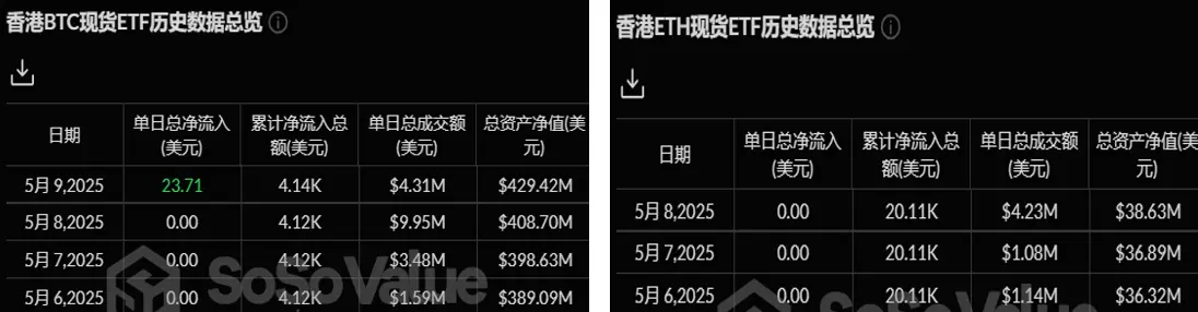 암호화 ETF 주간 보고서 | 지난주 미국 비트코인 현물 ETF 순유입 9.20억 달러; 블랙록과 미국 SEC 암호화 작업 그룹이 암호화 ETF의 스테이킹 및 옵션에 대해 논의하기 위해 만남