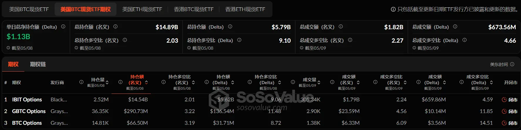 암호화 ETF 주간 보고서 | 지난주 미국 비트코인 현물 ETF 순유입 9.20억 달러; 블랙록과 미국 SEC 암호화 작업 그룹이 암호화 ETF의 스테이킹 및 옵션에 대해 논의하기 위해 만남