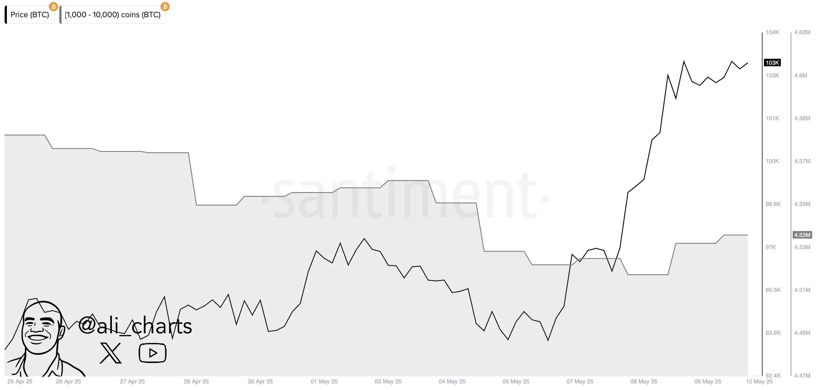 数据：过去 48 小时内鲸鱼买入逾 2 万枚 BTC