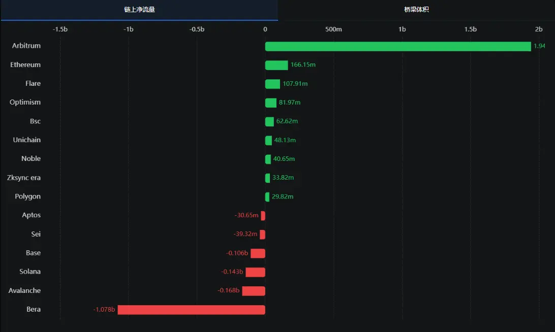 데이터: Arbitrum, Ethereum 및 Flare는 지난 7일 간 크로스체인 브리지 자금 순유입 상위 3위에 올랐습니다