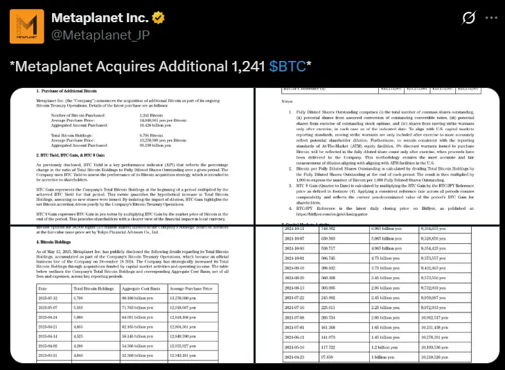 일본 상장회사 MetaPlanet이 1241개의 BTC를 추가 매입하여 총 보유량이 6796개로 증가했습니다