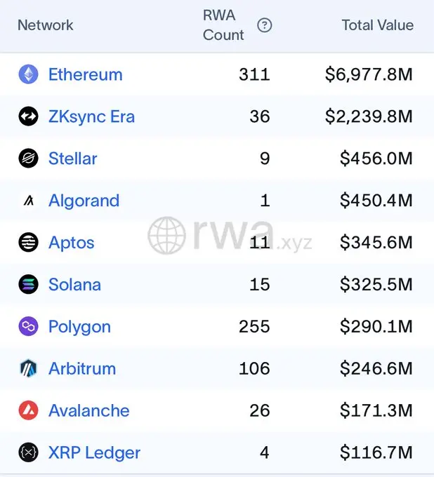 1confirmation 创始人：在 RWA 生态中，以太坊市场份额逾 80%