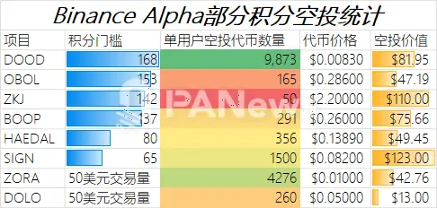 Binance Alpha 포인트 "수라장": 90% 시장 점유율을 차지한 Web3 지갑 전쟁