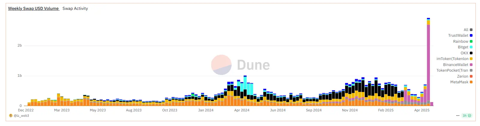 Binance Alpha 포인트 "수라장": 90% 시장 점유율을 차지한 Web3 지갑 전쟁
