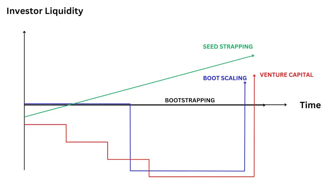 The Entrepreneurial Revolution in the AI Era: How the Seed-Strapping Model Disrupts Traditional Financing Thinking