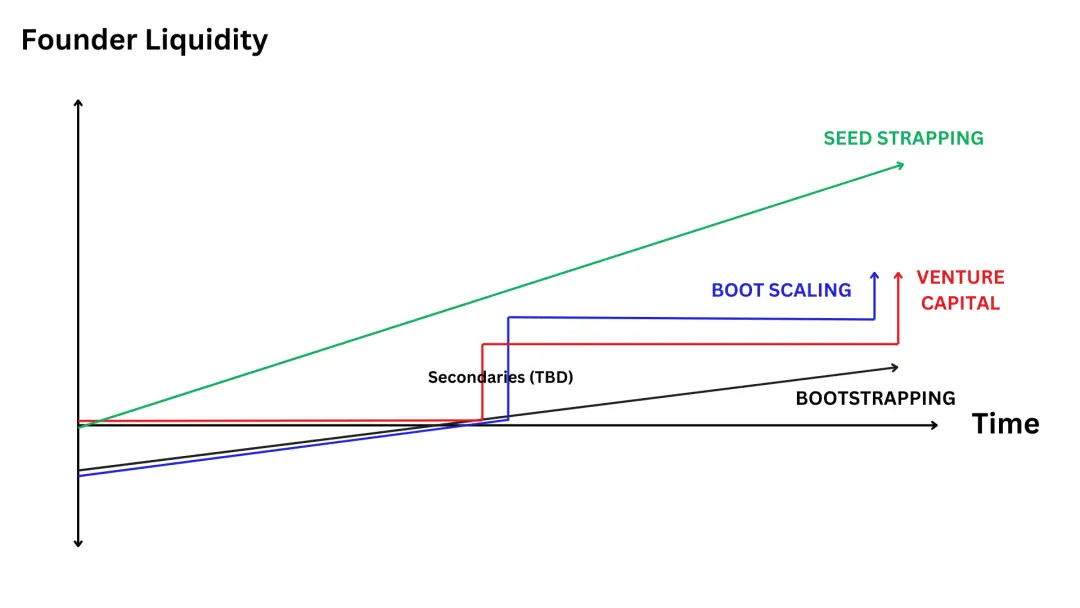 The Entrepreneurial Revolution in the AI Era: How the Seed-Strapping Model Disrupts Traditional Financing Thinking