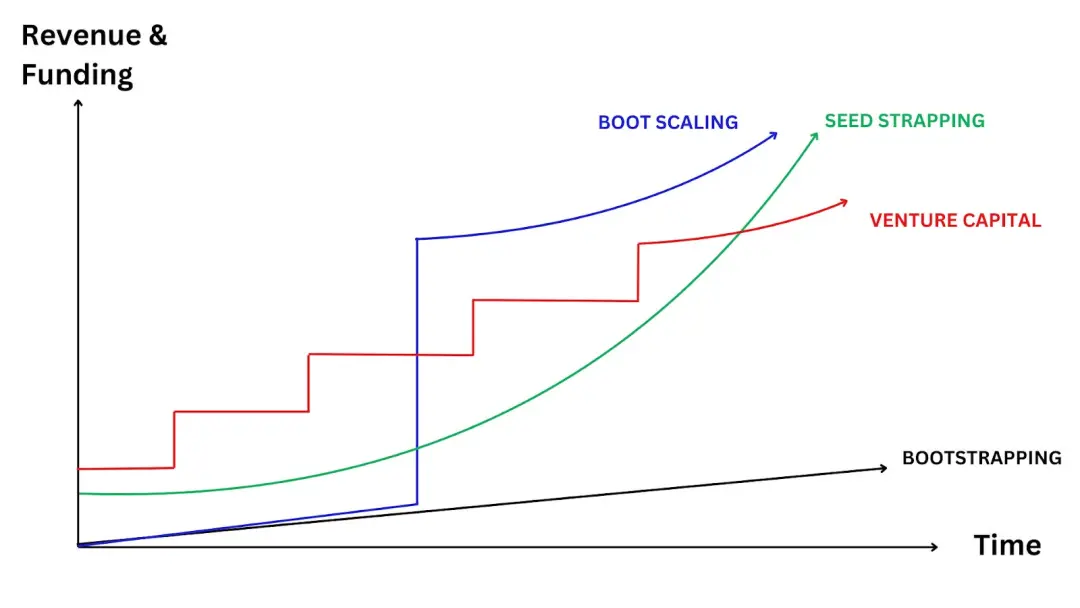 The Entrepreneurial Revolution in the AI Era: How the Seed-Strapping Model Disrupts Traditional Financing Thinking