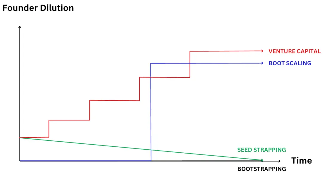 The Entrepreneurial Revolution in the AI Era: How the Seed-Strapping Model Disrupts Traditional Financing Thinking