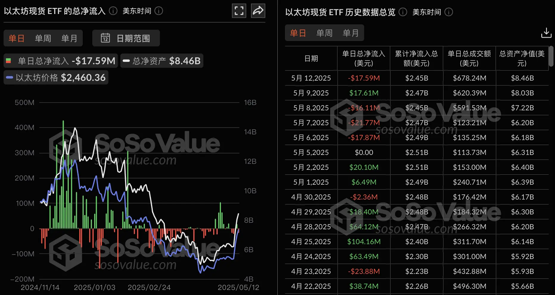 数据：以太坊现货 ETF 昨日总净流出 1758.71 万美元，九支 ETF 无一净流入