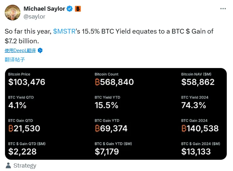 Michael Saylor：今年以來 MSTR 的 15.5% 比特幣收益率相當於 72 億美元 BTC 收益