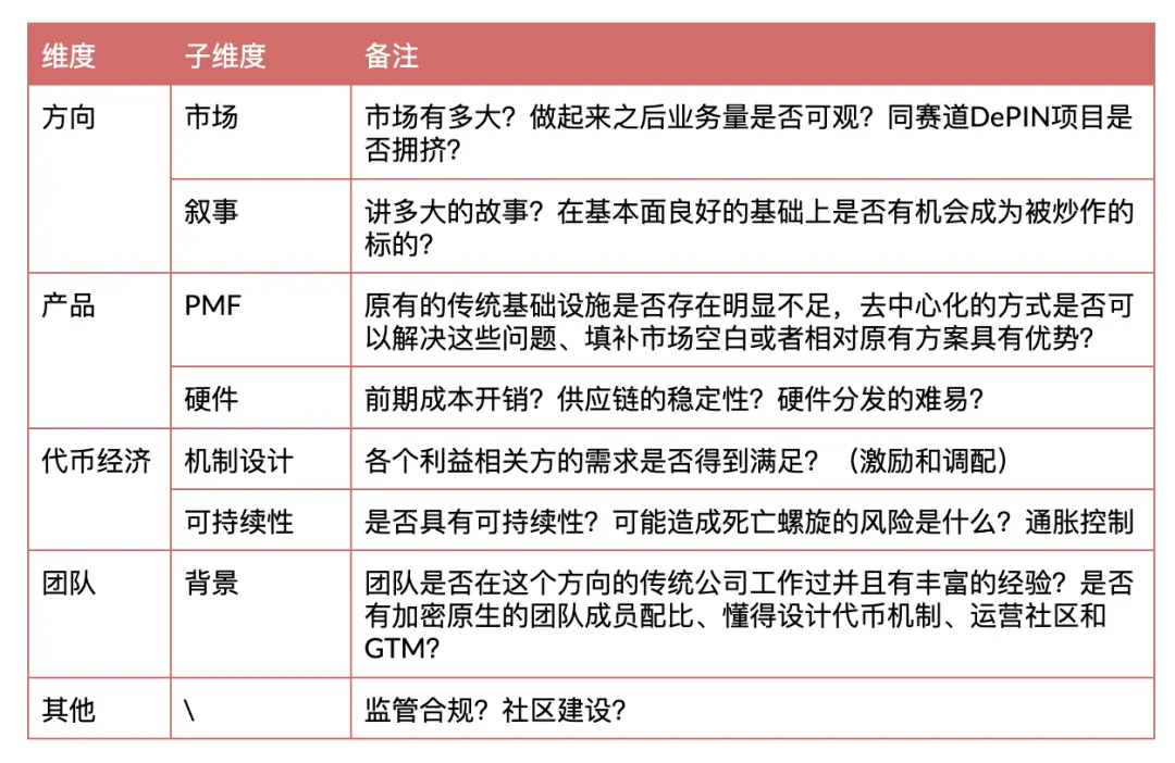 Alphaの機会はまだあり、ゼロからDePINの投資ロジックを整理する。