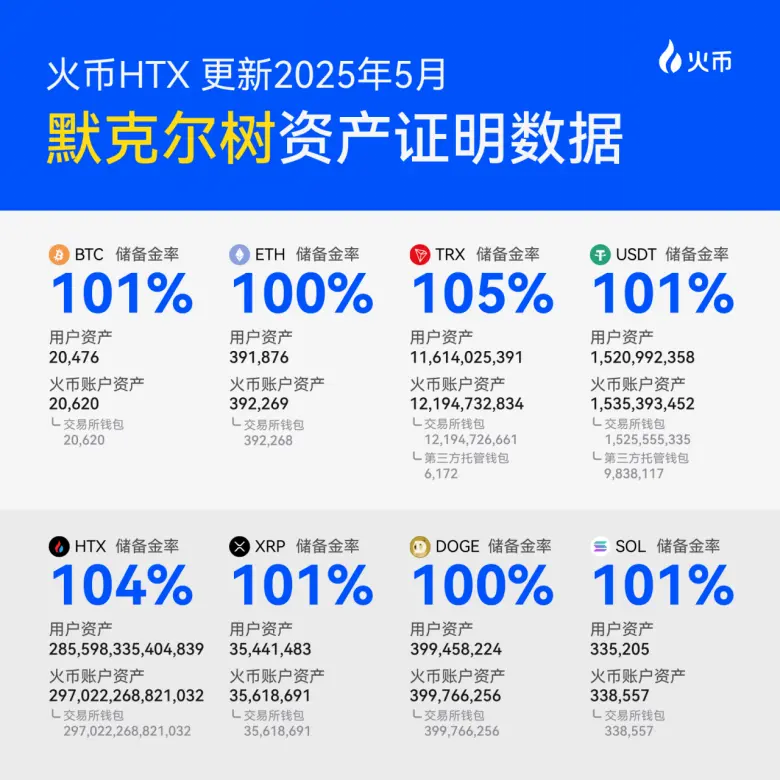 火币 HTX は 4 月の運営データを発表しました:資金の純流入が好調で、ブランドの影響力が引き続き強化されています。