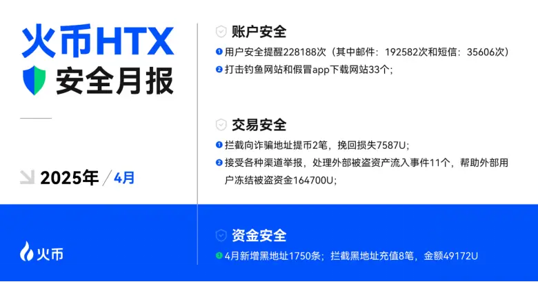 火币 HTX は 4 月の運営データを発表しました:資金の純流入が好調で、ブランドの影響力が引き続き強化されています。