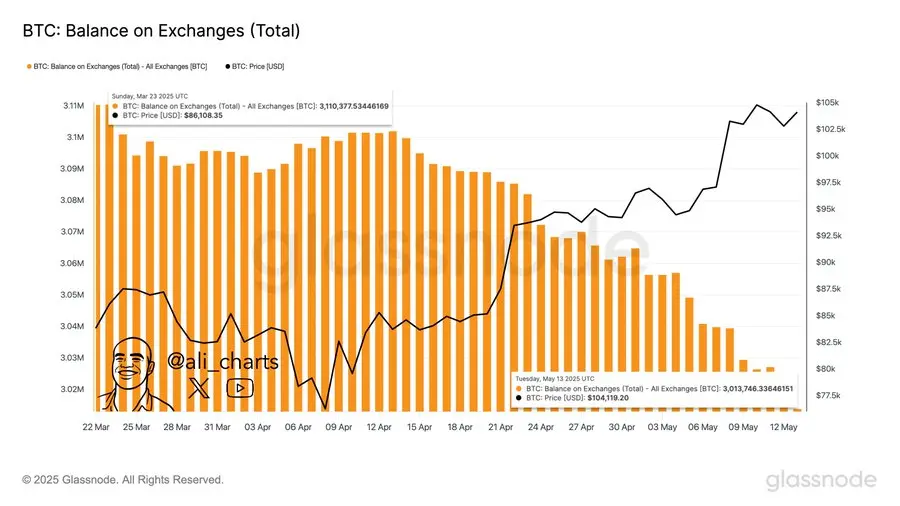 分析师：过去三周 10 万枚 BTC 从交易所转出