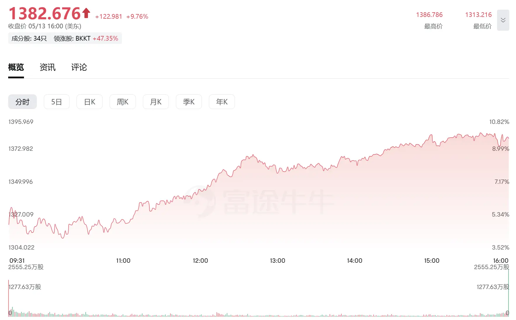 Bakkt leads the way, are crypto stocks starting to collectively rise again?