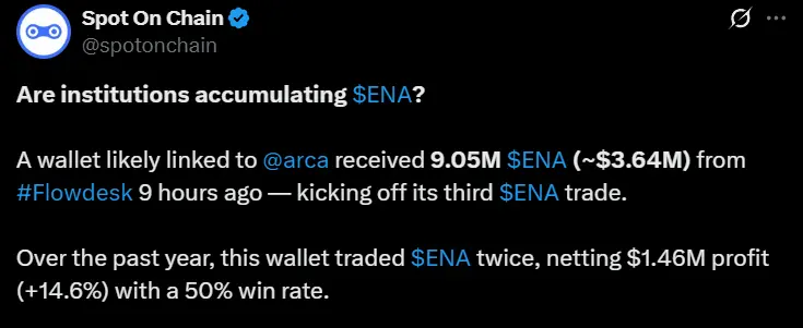 데이터: 의심되는 Arca 연관 지갑에서 904만 개의 ENA 토큰이 추가되었으며, 약 364만 달러에 해당합니다