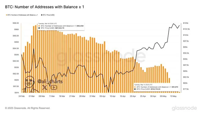 数据：至少持有 1 枚 BTC 的钱包数量过去两个月减少 5000 个