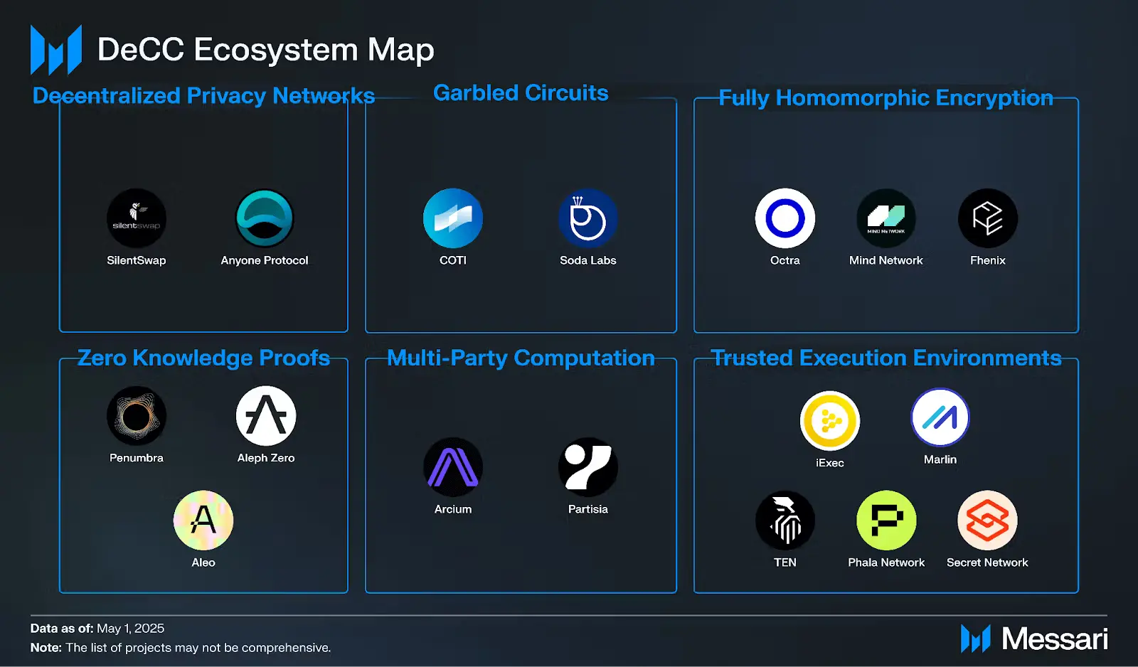 Messari 报告：理解去中心化机密计算DeCC的内部工作原理