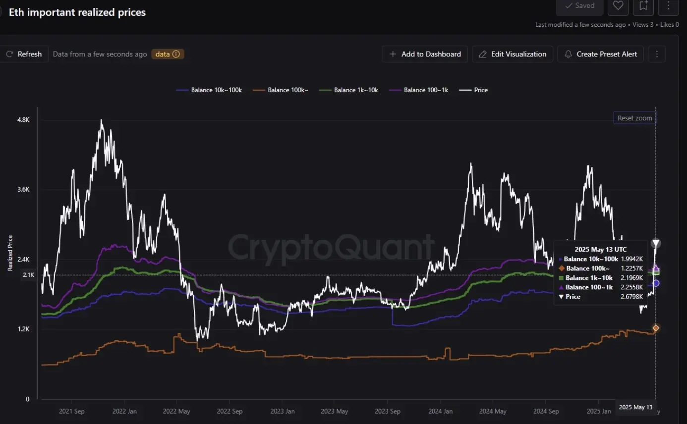 CryptoQuant：持有 100 至 1000 枚 ETH 的地址平均成本 2225 美元