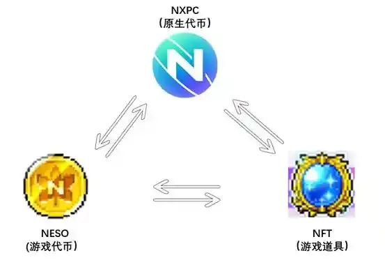 冒険島の暗号冒険:NXPCが富の効果を生み出し、ブロックチェーンゲームの春は戻ってくるのか?