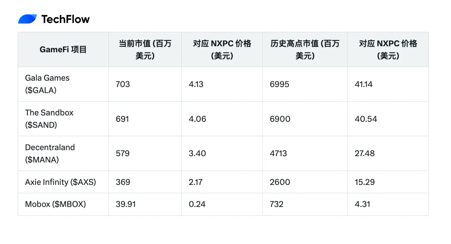 冒険島の暗号冒険:NXPCが富の効果を生み出し、ブロックチェーンゲームの春は戻ってくるのか?
