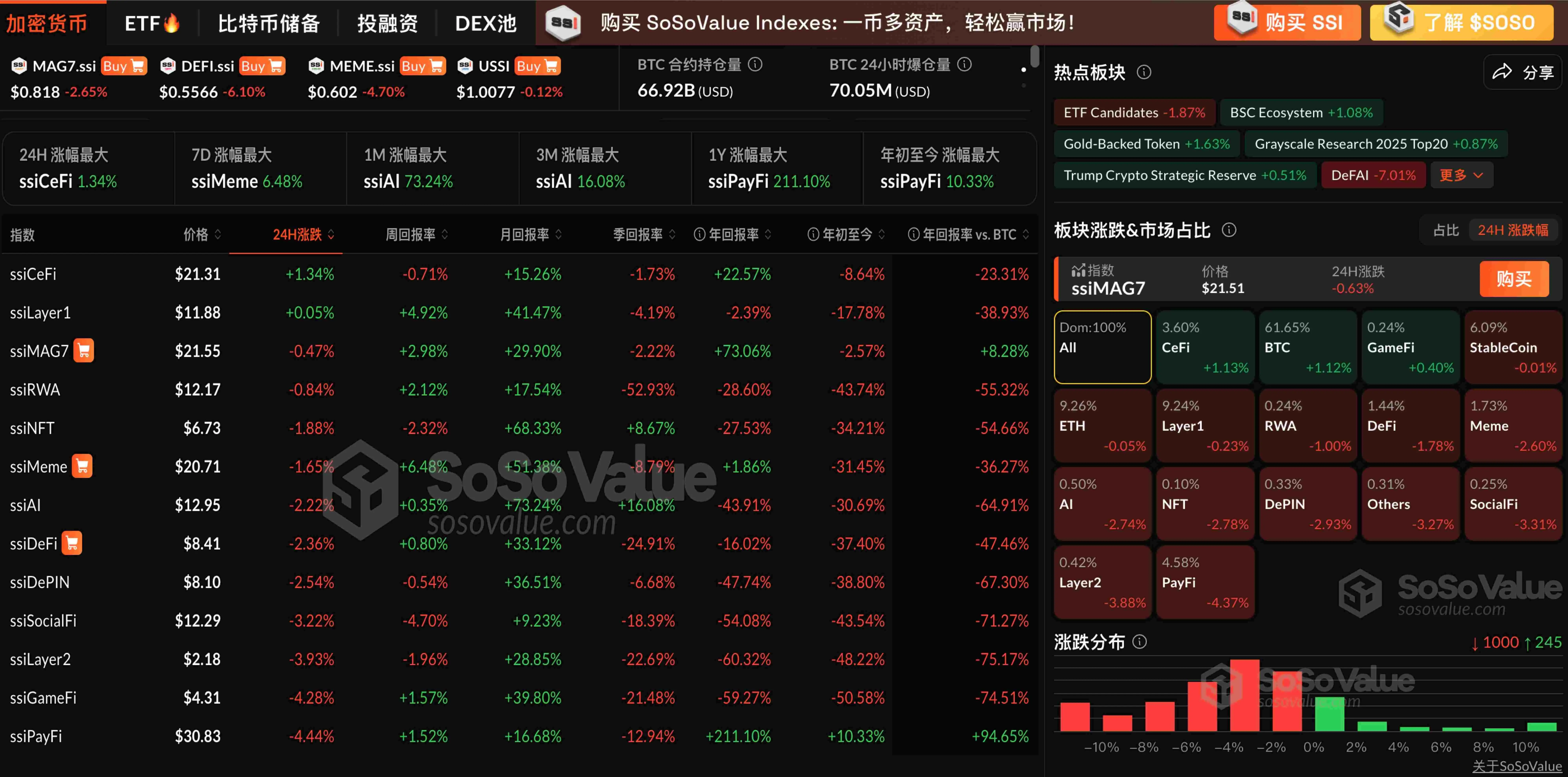 暗号市場は引き続き調整中で、PayFiセクターが4.37%の下落を記録し、CeFiセクターとBTCは比較的堅調です。