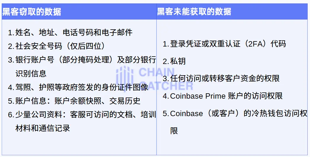 Coinbaseの情報漏洩が4億ドルの損失を引き起こす可能性、KYCが逆にハッカーの金鉱に?