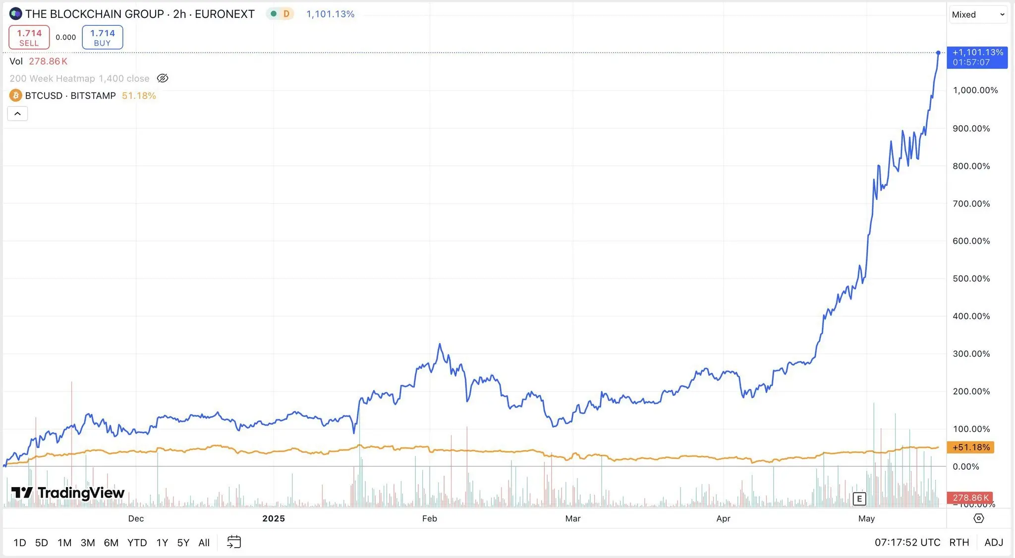 數據：自推出比特幣儲備策略以來，The Blockchain Group 股價 6 個月內漲幅達 1100%