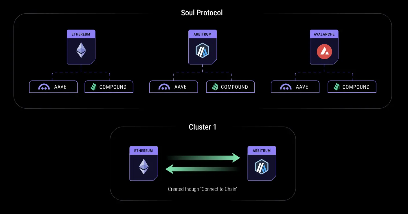 Understanding Cross-Chain Lending Infrastructure Soul Protocol | CryptoSeed