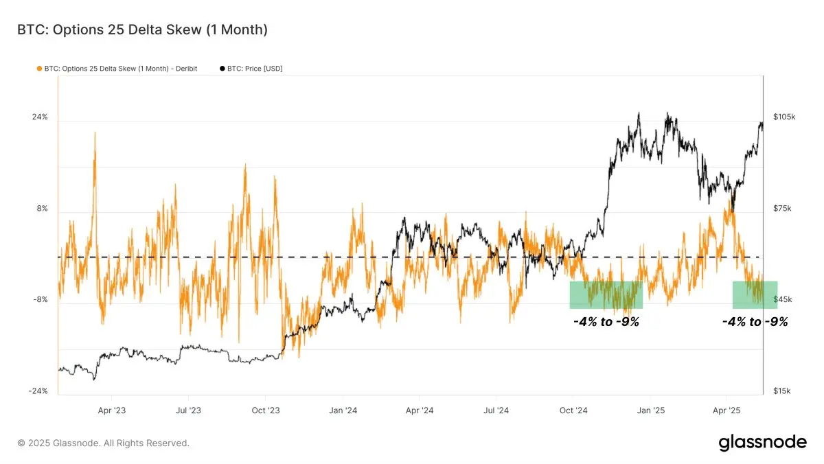 Glassnode：BTCのコールオプションのインプライドボラティリティが上昇し、市場の強気な感情が著しく強化される