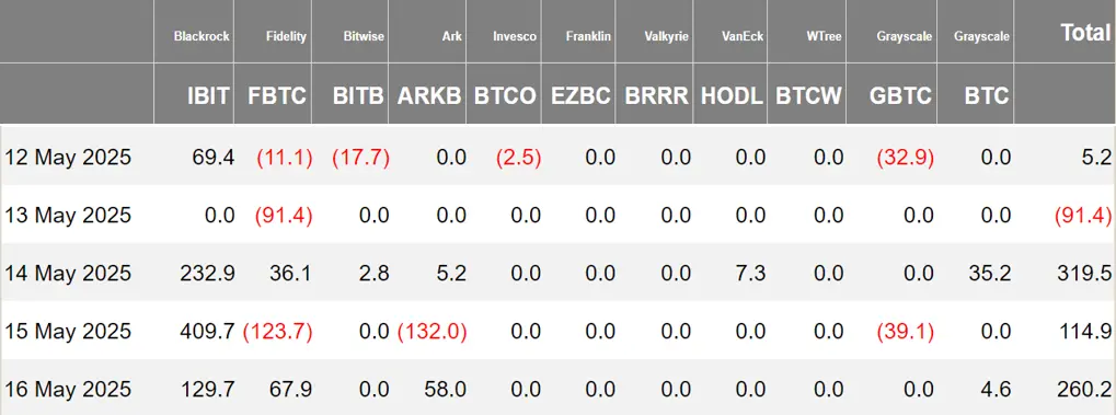 加密 ETF 周報 | 上週美國比特幣現貨 ETF 淨流入 6.08 億美元;韓國總統大選兩大候選人均支持現貨加密 ETF
