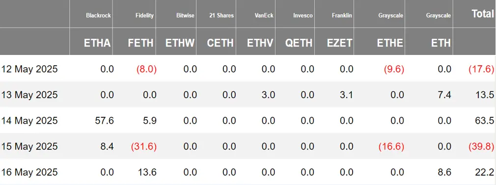 加密 ETF 周報 | 上週美國比特幣現貨 ETF 淨流入 6.08 億美元;韓國總統大選兩大候選人均支持現貨加密 ETF