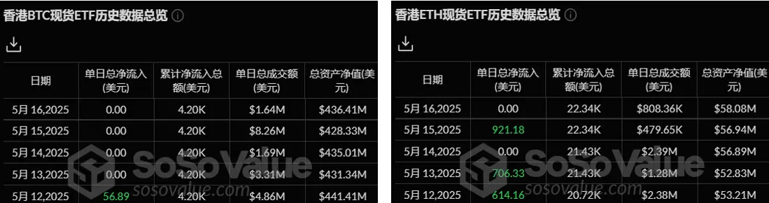 加密 ETF 周報 | 上週美國比特幣現貨 ETF 淨流入 6.08 億美元;韓國總統大選兩大候選人均支持現貨加密 ETF
