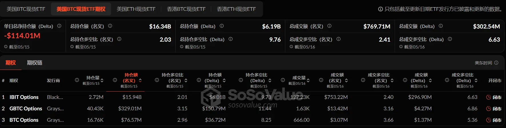 加密 ETF 周報 | 上週美國比特幣現貨 ETF 淨流入 6.08 億美元;韓國總統大選兩大候選人均支持現貨加密 ETF