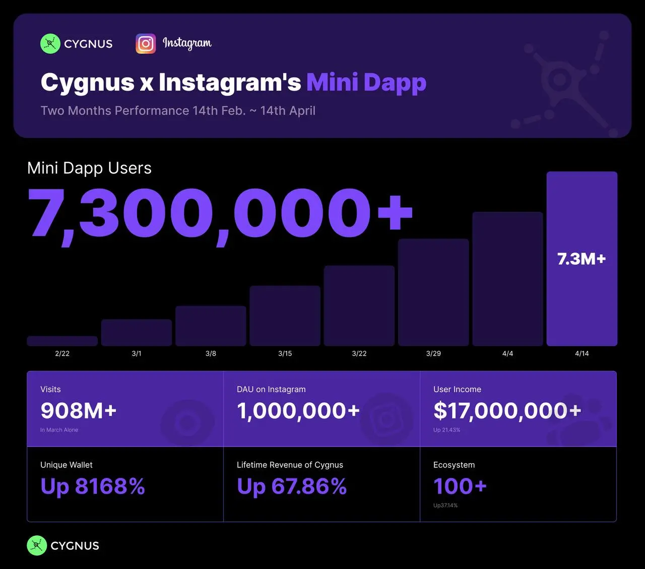 The Prosperity of the Cygnus Instagram Layer: Is it a False Collaboration or a True Rise?
