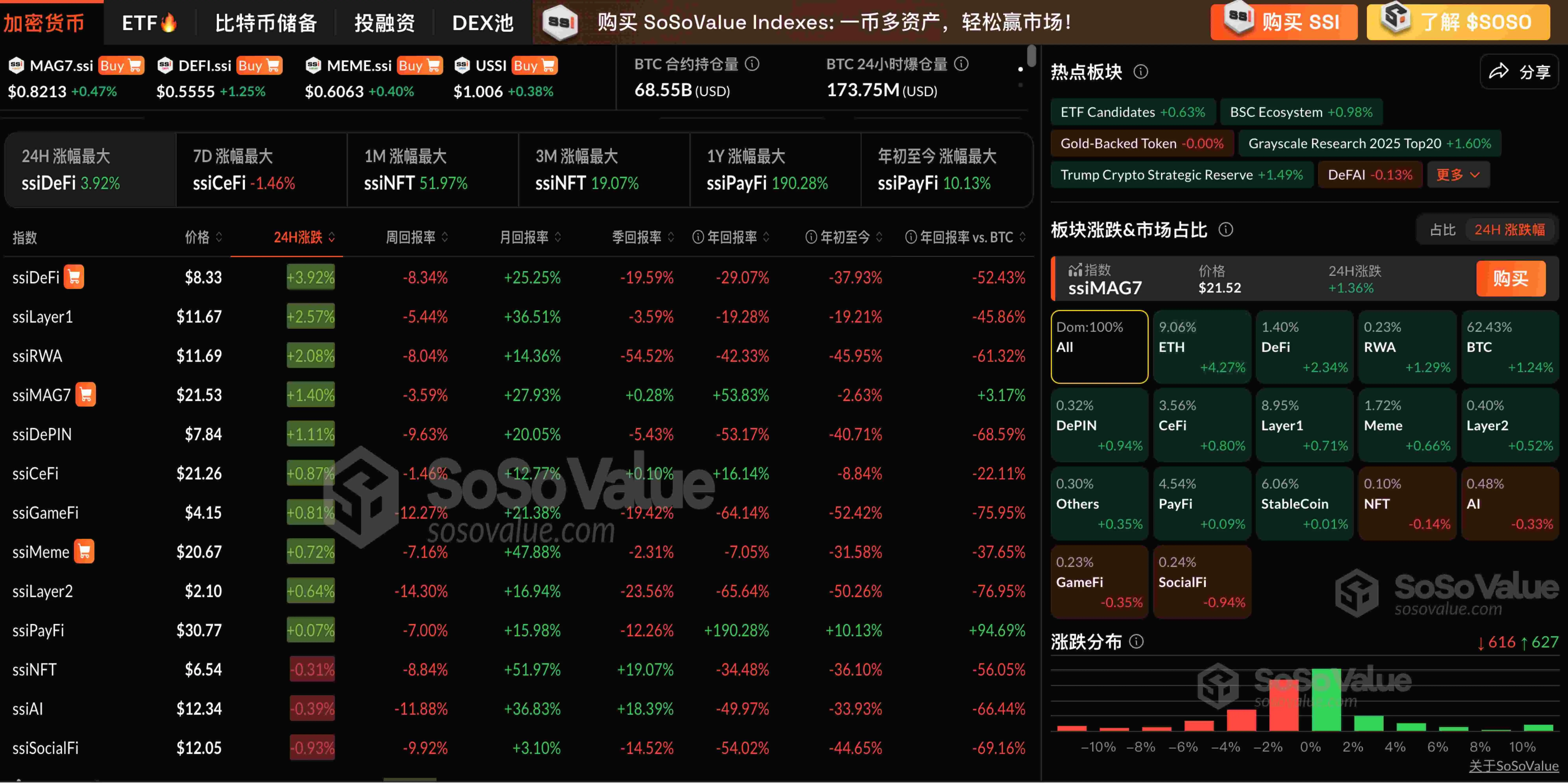 数据：加密市场板块多数小幅上涨，ETH 涨超 4%，BTC 突破 10.6 万美元