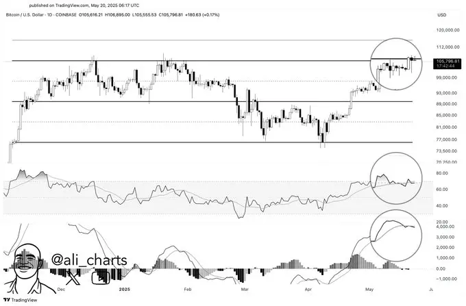 分析师：多项技术指标显示 BTC 上涨动能减弱