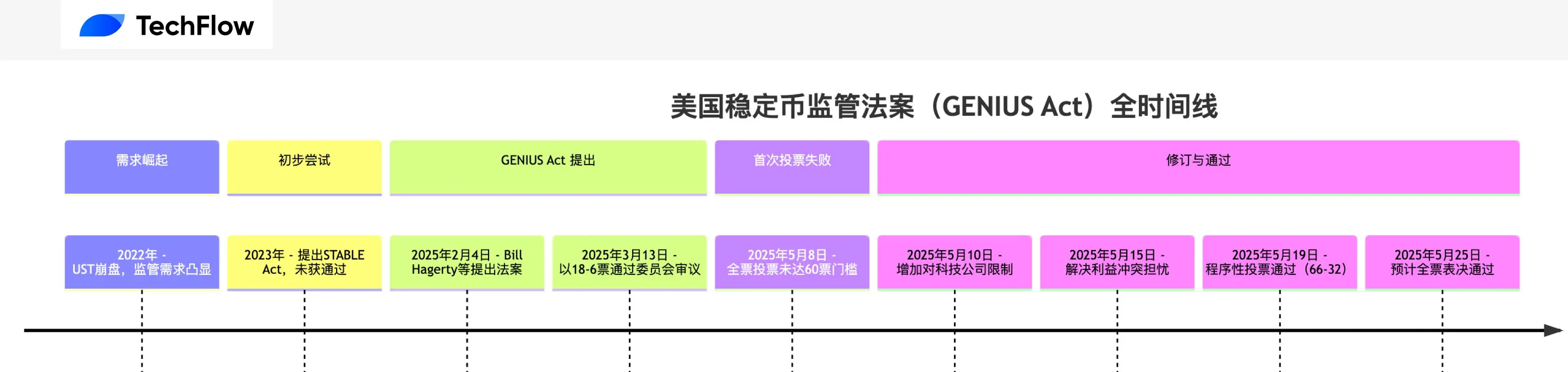 ステーブルコイン法案 GENIUS Act が投票で可決されましたが、どの暗号資産がこれにより恩恵を受けるのでしょうか?