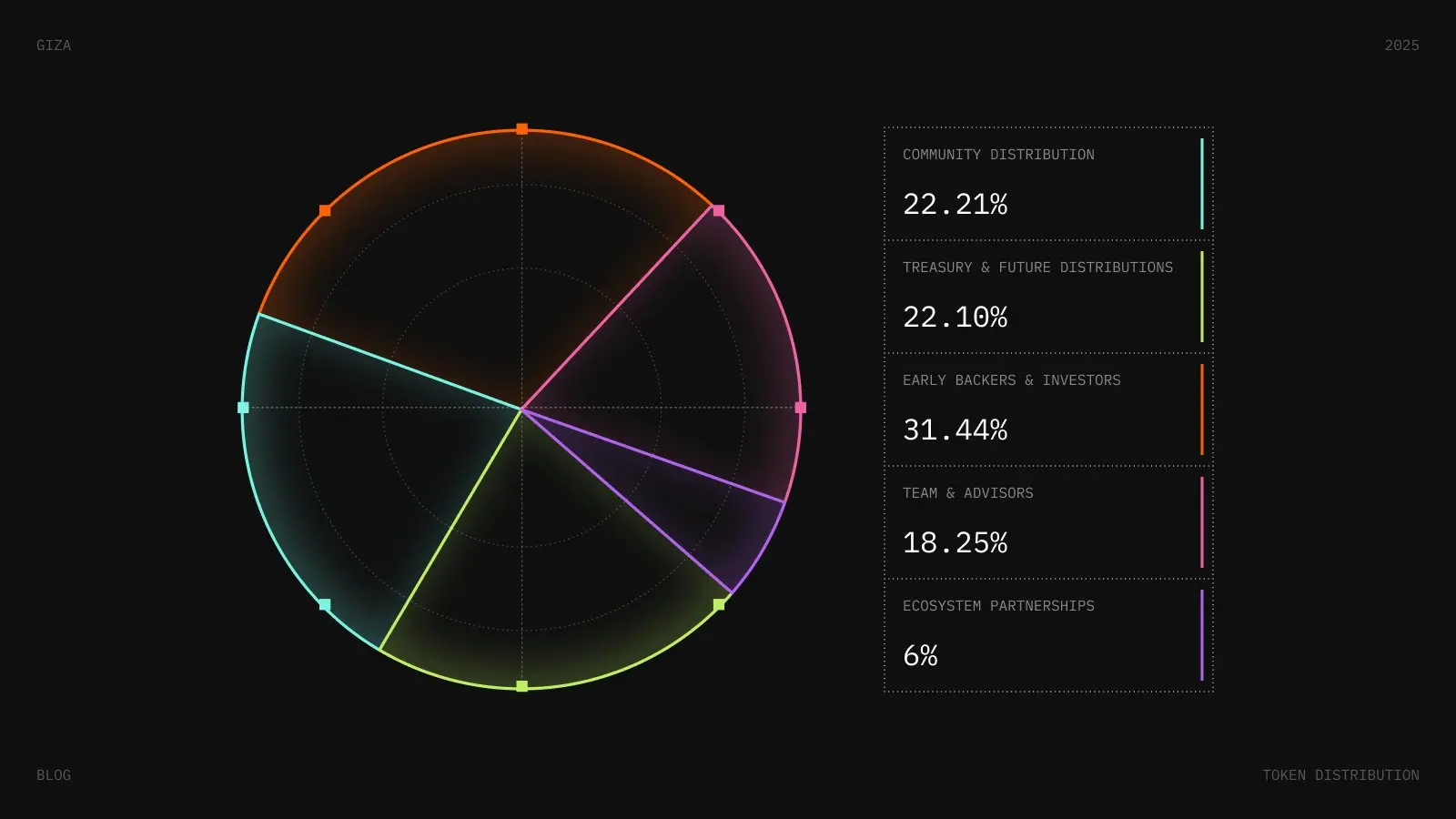 Giza 公布 GIZA 代币经济学：总量 10 亿枚，22.21% 分配给社区