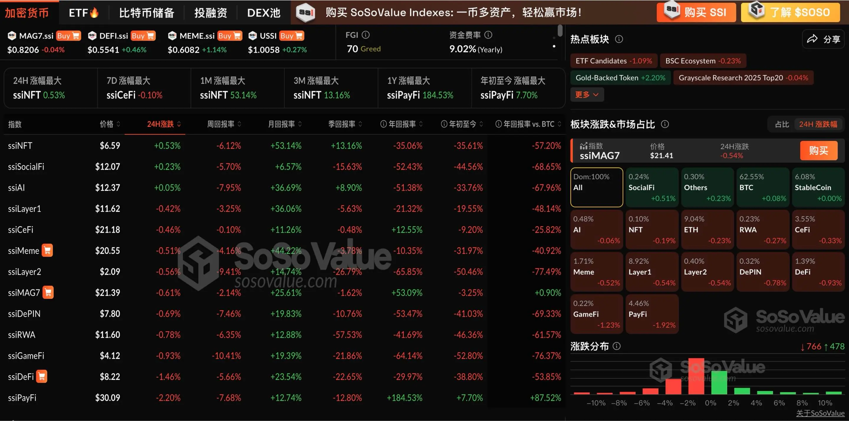 加密市场板块普遍小幅下跌，仅 SocialFi 板块及 BTC 相对坚挺